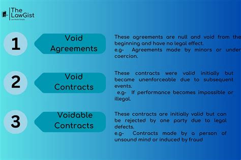 what is void and voidable agreement explain