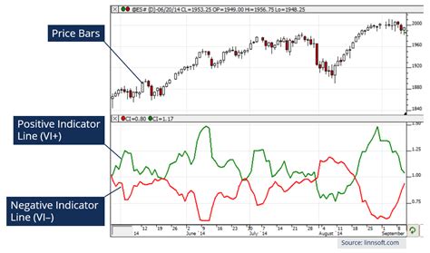 What Is Vortex Indicator
