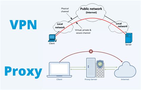 what is vpn and proxy server