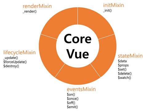 What Is Vue Mixin