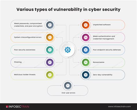 what is vulnerability as used in data security