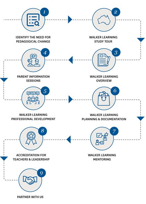 What Is Walker Learning