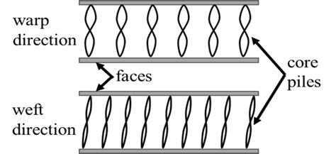 What Is Warp Direction