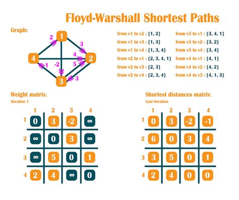 what is warshall algorithm used for