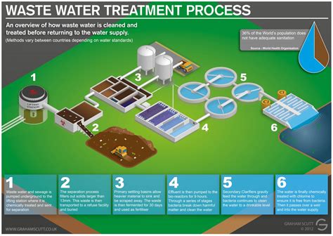 what is wastewater treatment pdf