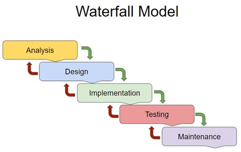 what is waterfall model in computer science