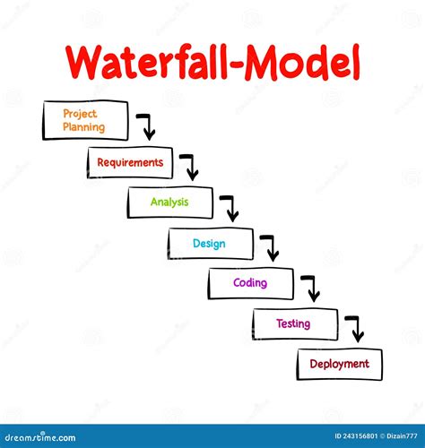 what is waterfall model of software development
