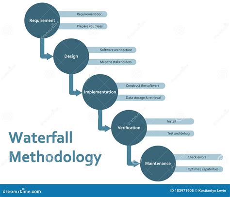 what is waterfall software development methodology