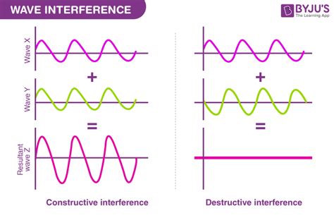 What Is Wave Interference