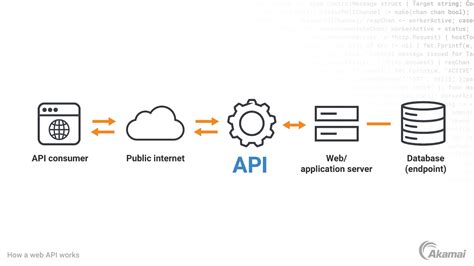 what is web api and how it works