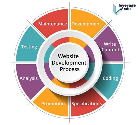 This Are What Is Web Development Course Recomended Post