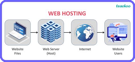 what is web hosting class 12 computer science
