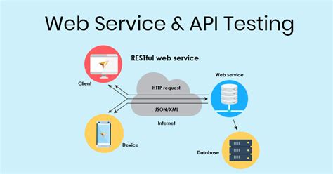 what is web service testing with example