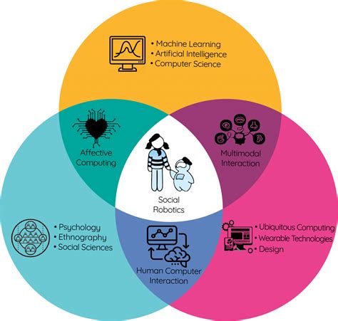what is web user interface in hci