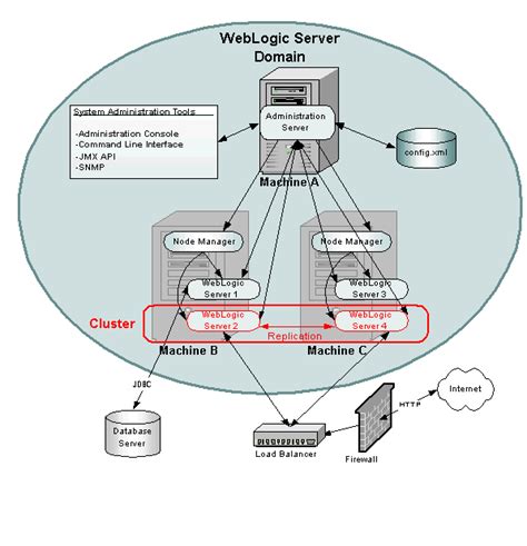 what is weblogic admin server