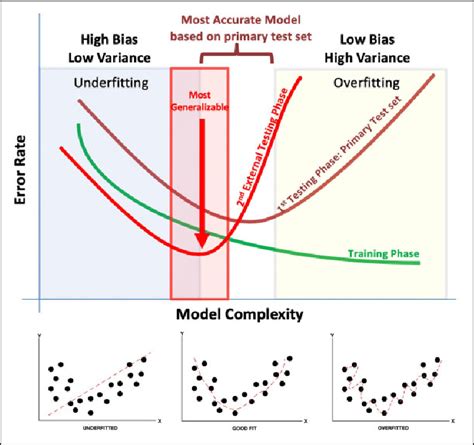 what is weight and bias tradeoff in linear regression