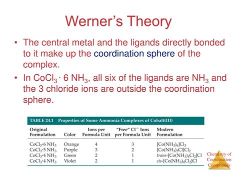 what is werner's theory of coordination complexes