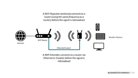what is wifi coverage extension