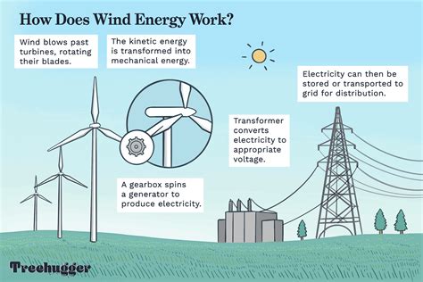 what is wind powered electricity