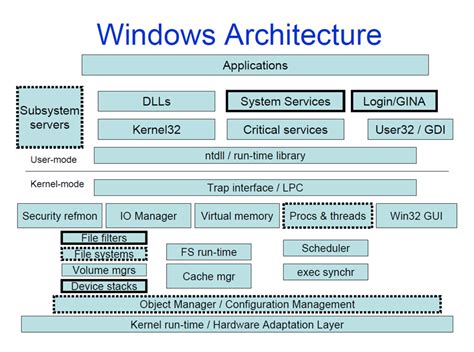 What Is Windows Architecture