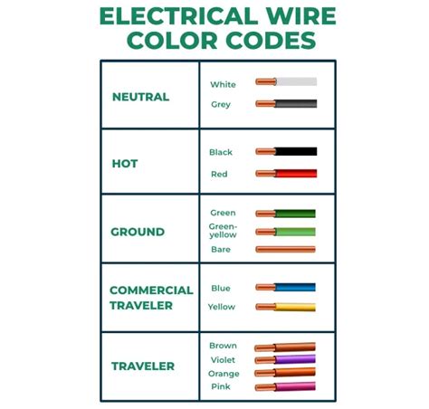 What Is Wire Colour Coding