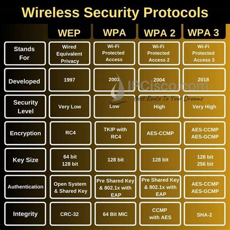 The What Is Wireless Security Protocols For Short Hair