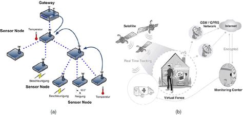 What Is Wireless Sensor Network With Example