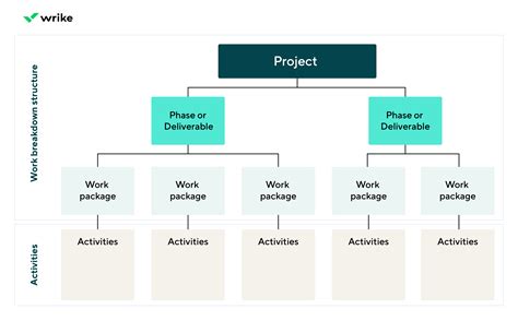 what is work breakdown structure in software project management