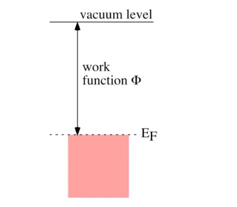 what is work function in modern physics