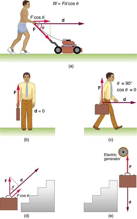 what is work in science example
