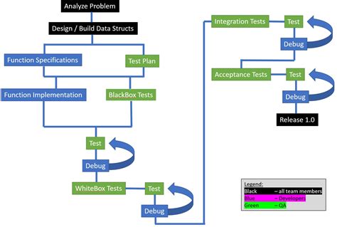 what is workflow in software testing