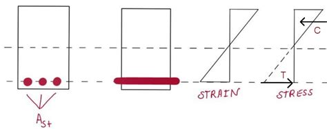 View What Is Working Stress Method Trending