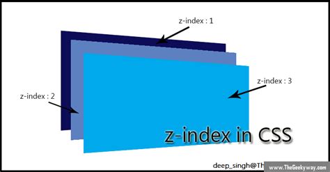 What Is Z-Index 1 In Css
