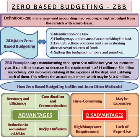 What Is Zero Based Budgeting