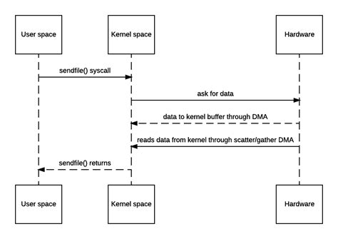 What Is Zero Copy In Java