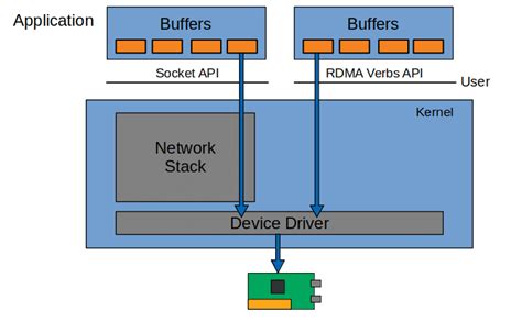 What Is Zero Copy Kernel Bypass