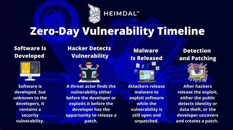 What Is Zero Day Vulnerability In Cyber Security