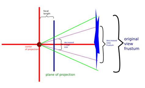 what is zooming in computer graphics