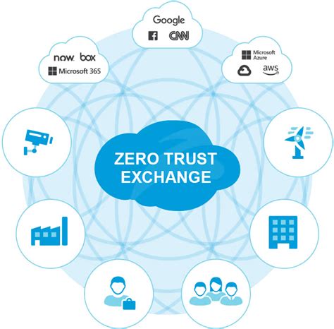 what is zscaler zero trust exchange