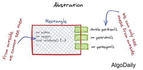 What It Means Abstraction In Computer Programing