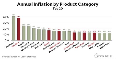what items are most affected by inflation