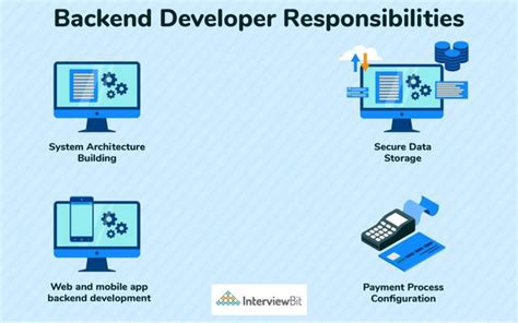 what java backend developer do