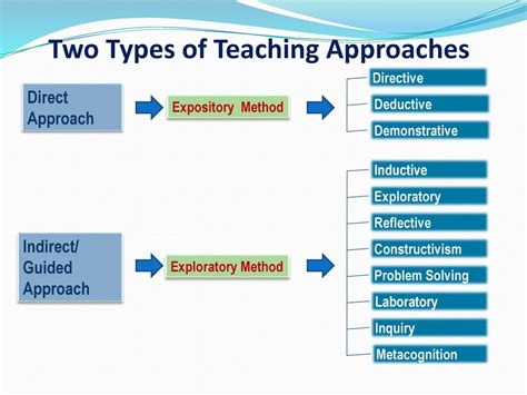 what kind of direct method of teaching