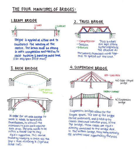 what kind of engineers design bridges