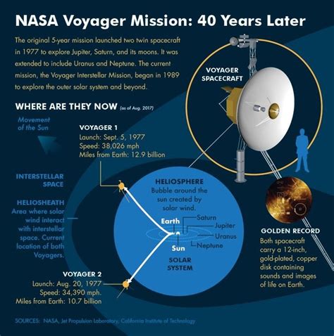 what kind of missions were voyager one and 2