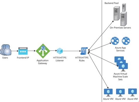 what kind of resource is needed to host a virtual network gateway in azure