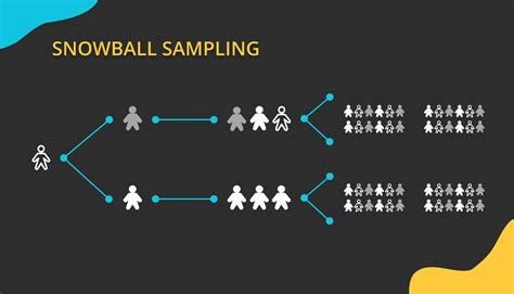 what kind of sampling is snowball sampling