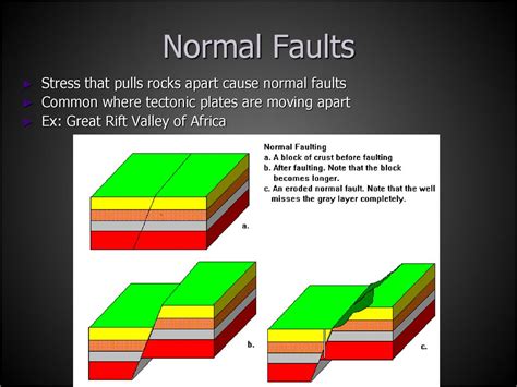 what kind of stress pulls rocks apart causing a normal fault