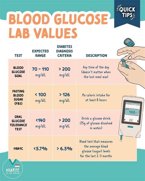What Lab Values Indicate Diabetes
