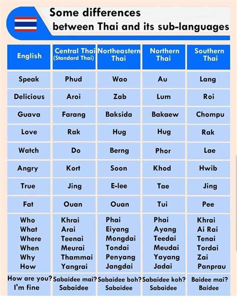 what language is thailand speak